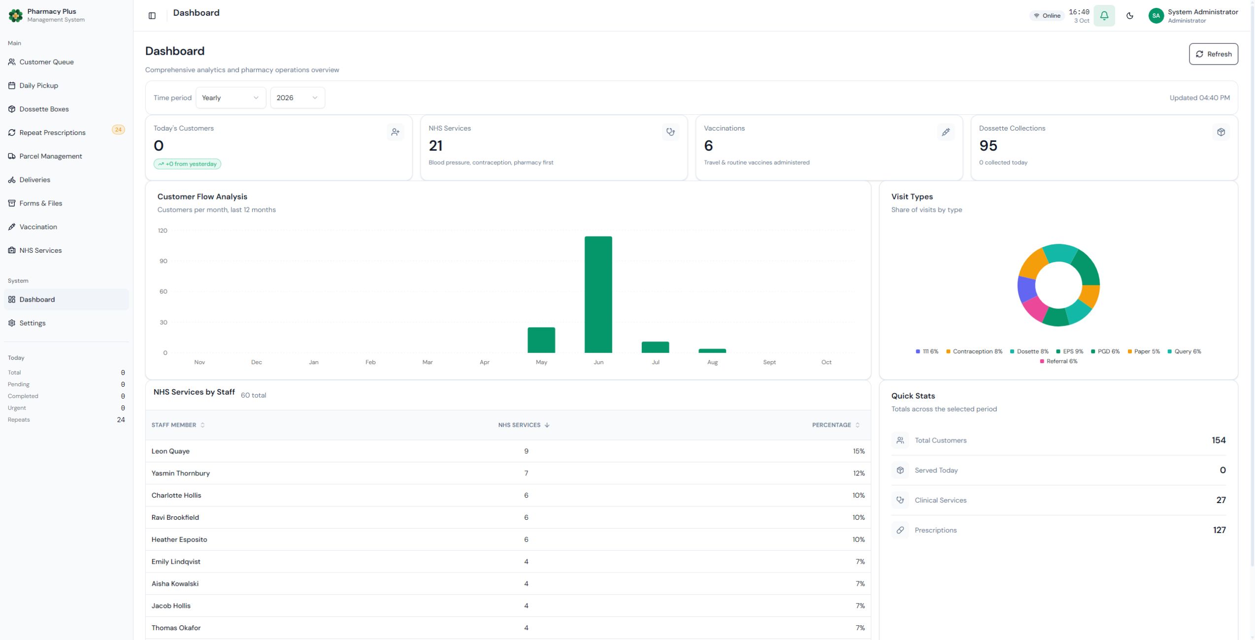 PharmacyPlus dashboard showing customer flow, visit types and quick stats